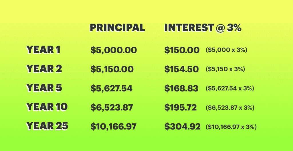 Chart showing the increase of a principal amount of money over 25 years with a 3% compound interest rate.